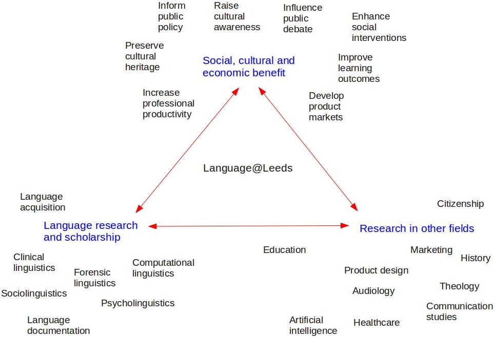 Triangle showing the interrelated three areas of impact of Language@Leeds.

Social, cultural and economic benefit: increase professional productivity, preserve cultural heritage, inform public policy, raise cultural awareness, influence public debate, enhance social interventions, improve learning outcomes, develop product markets.

Language research and scholarship: language acquisition, clinical linguistics, forensic linguistics, computational linguistics, sociolinguistics, psycholinguistics, language documentation.

Research in other fields: citizenship, education, product design, audiology, marketing, history, theology, communication studies, healthcare, artificial intelligence.