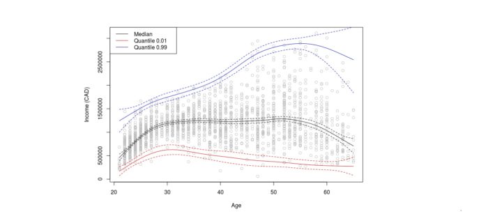 Quantile regression: when to use it and how