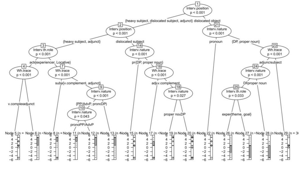 Clustering, Classification, and Regression Tree Modelling | Language at ...