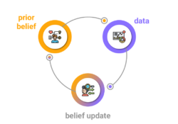 Diagram showing a circular process: prior belief, data and belief update.